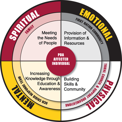 Opaskwayak Health Authority Model